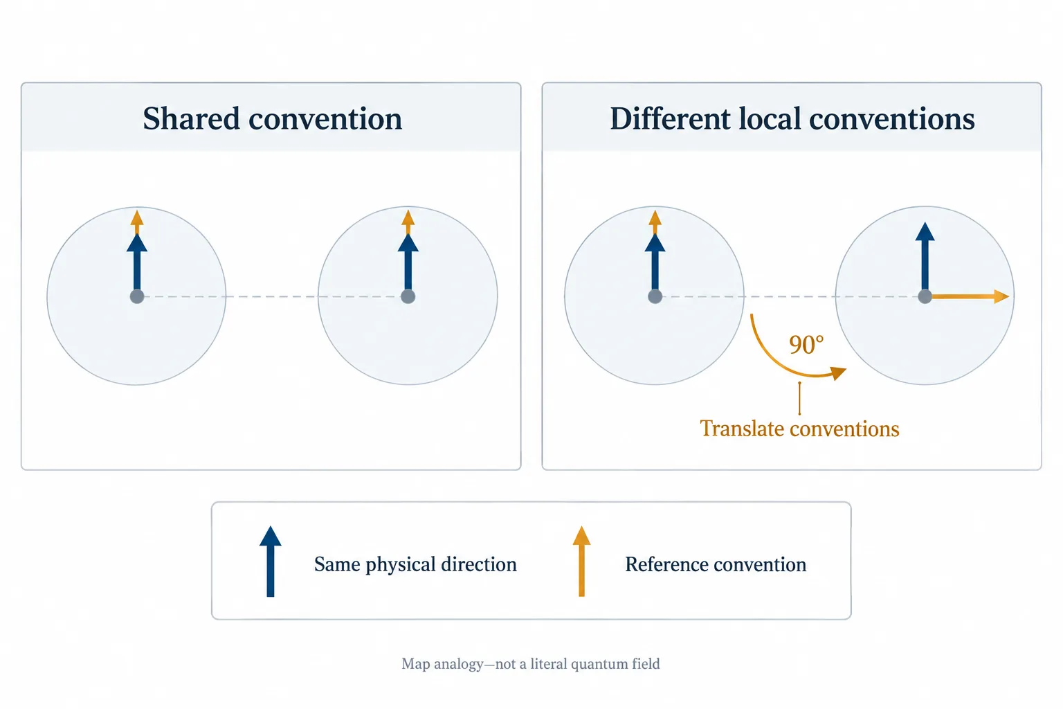 Identical physical directions appear within shared or independently rotated reference frames, requiring a rule to translate conventions.