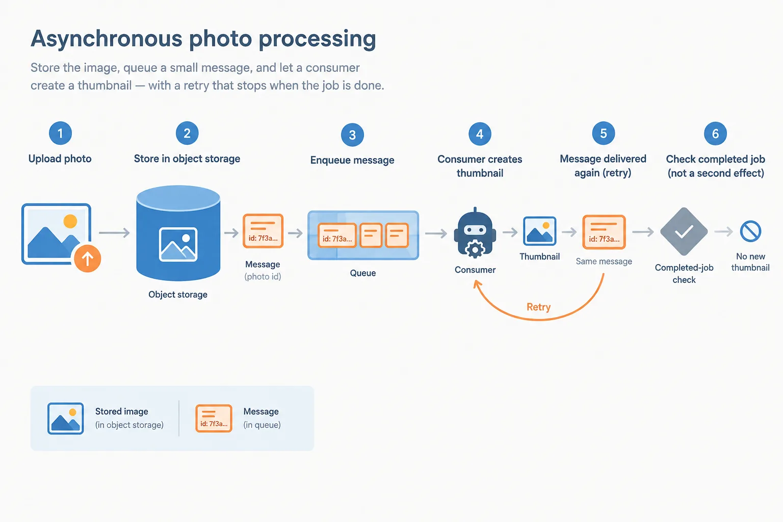 A photo stays in storage while a queue carries its processing instruction, which may be delivered twice.