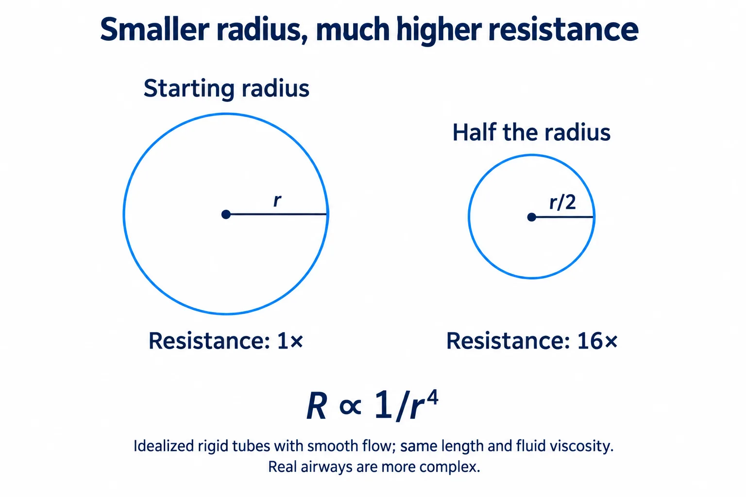 Two idealized tube openings show that halving the radius increases resistance sixteenfold.