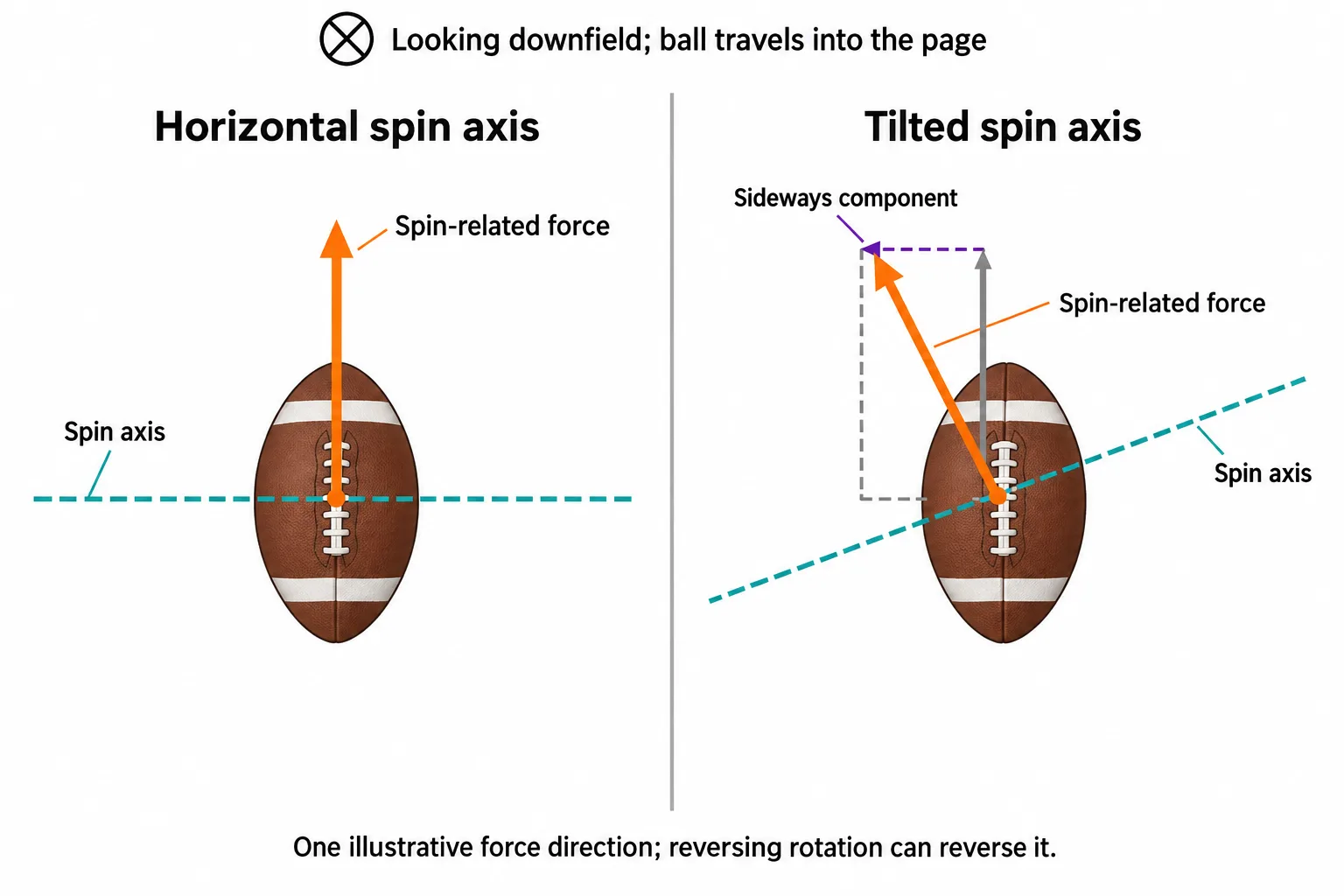 Rear-view diagrams show a horizontal spin axis with a vertical force and a tilted axis with a force that includes a sideways component.