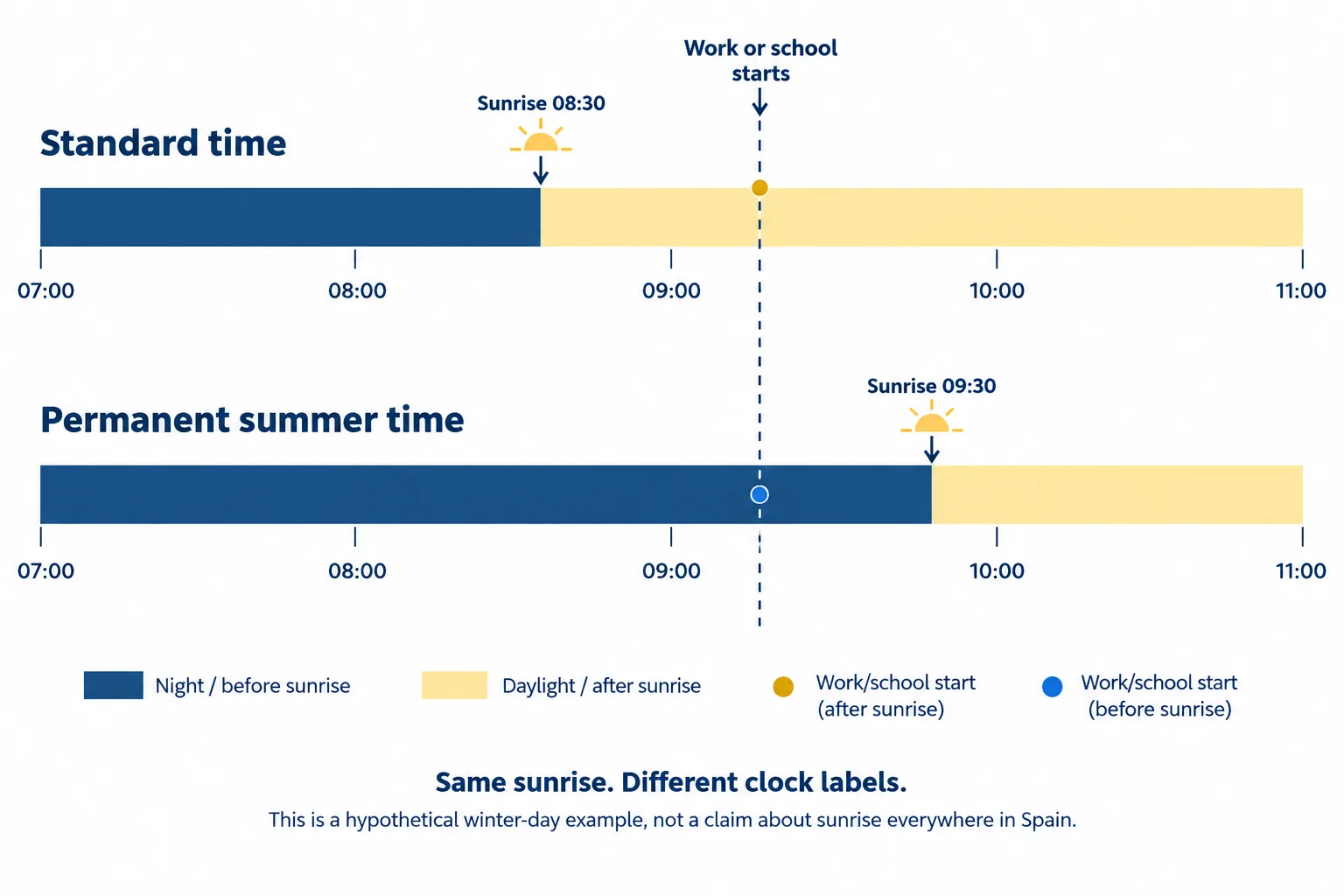 Two timelines show a 09:00 start occurring after an 08:30 sunrise under standard time but before a 09:30 sunrise under summer time.