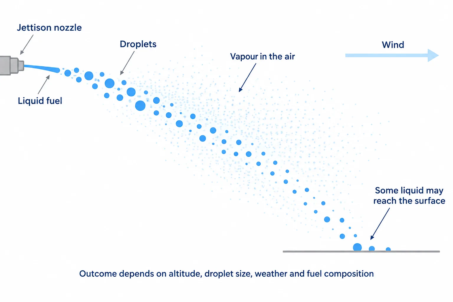 Released fuel breaks into droplets that drift and evaporate, while some liquid may still reach the ground.