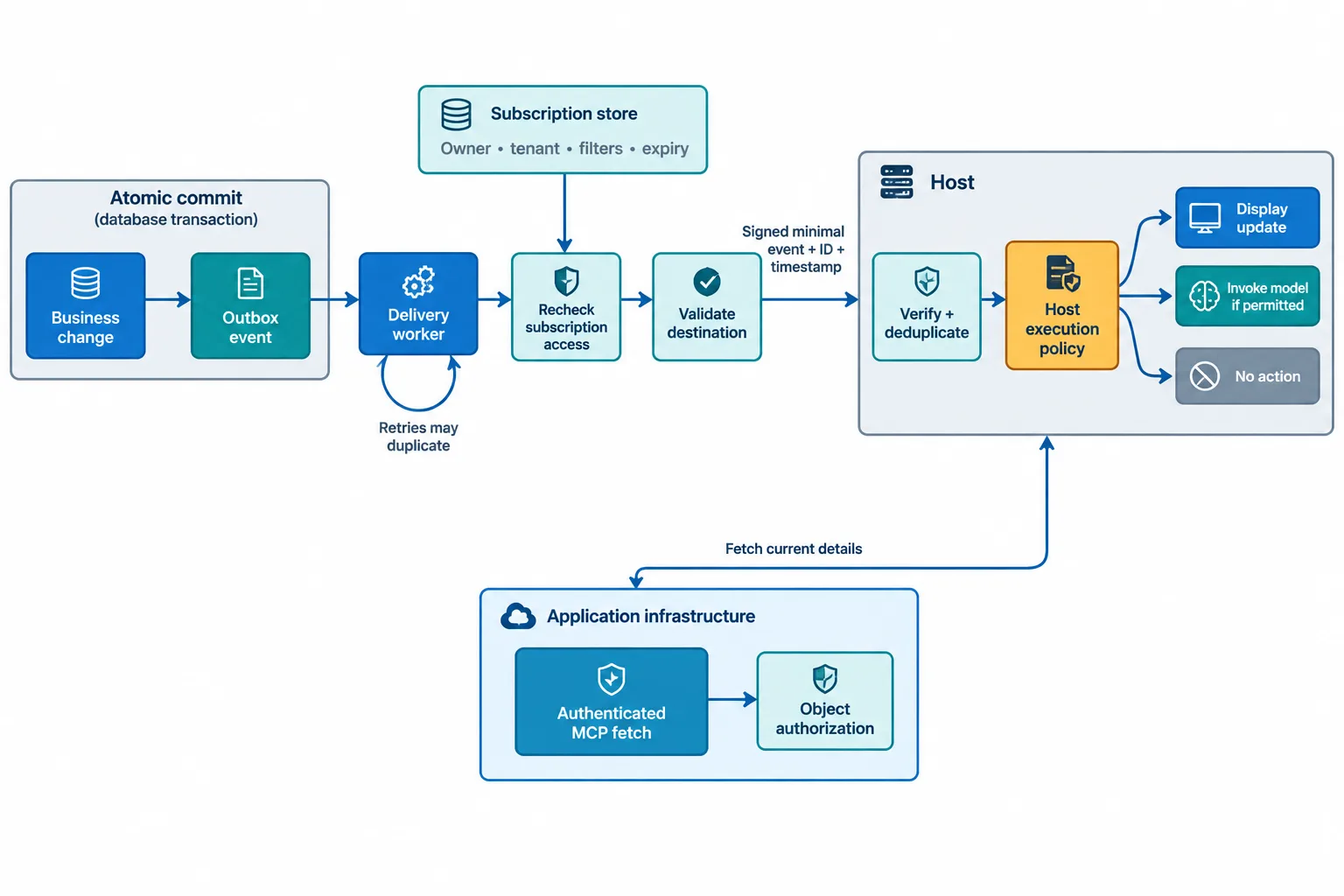 Transactional event delivery passes through authorization and destination checks before host policy decides whether to display an update or invoke a model.