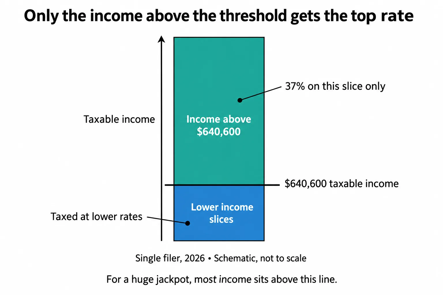 A schematic income stack shows lower slices taxed at lower rates and only taxable income above $640,600 entering the 37% bracket.