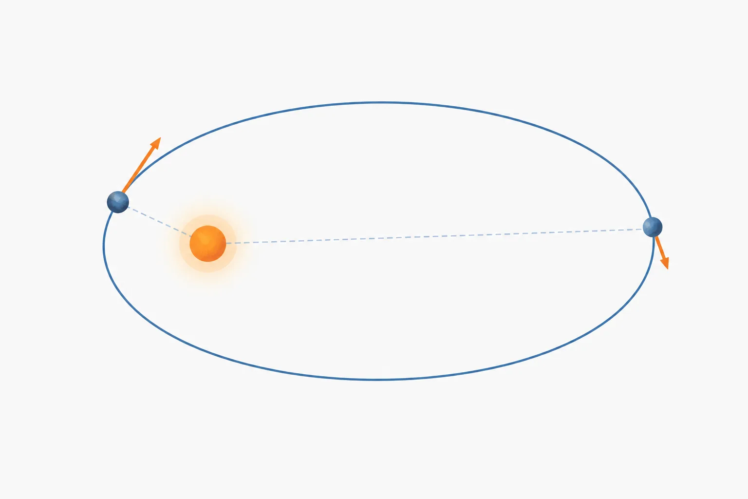 An orbiting body has a longer sideways velocity arrow when close to the central object than when far away.