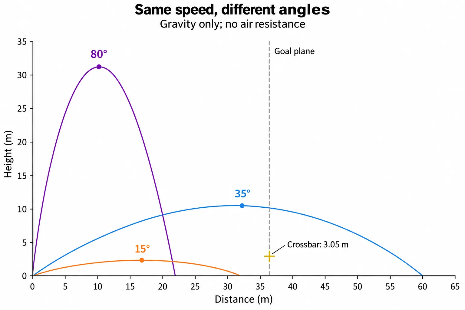Three calculated trajectories at the same speed show a low kick and an excessively steep kick falling short.