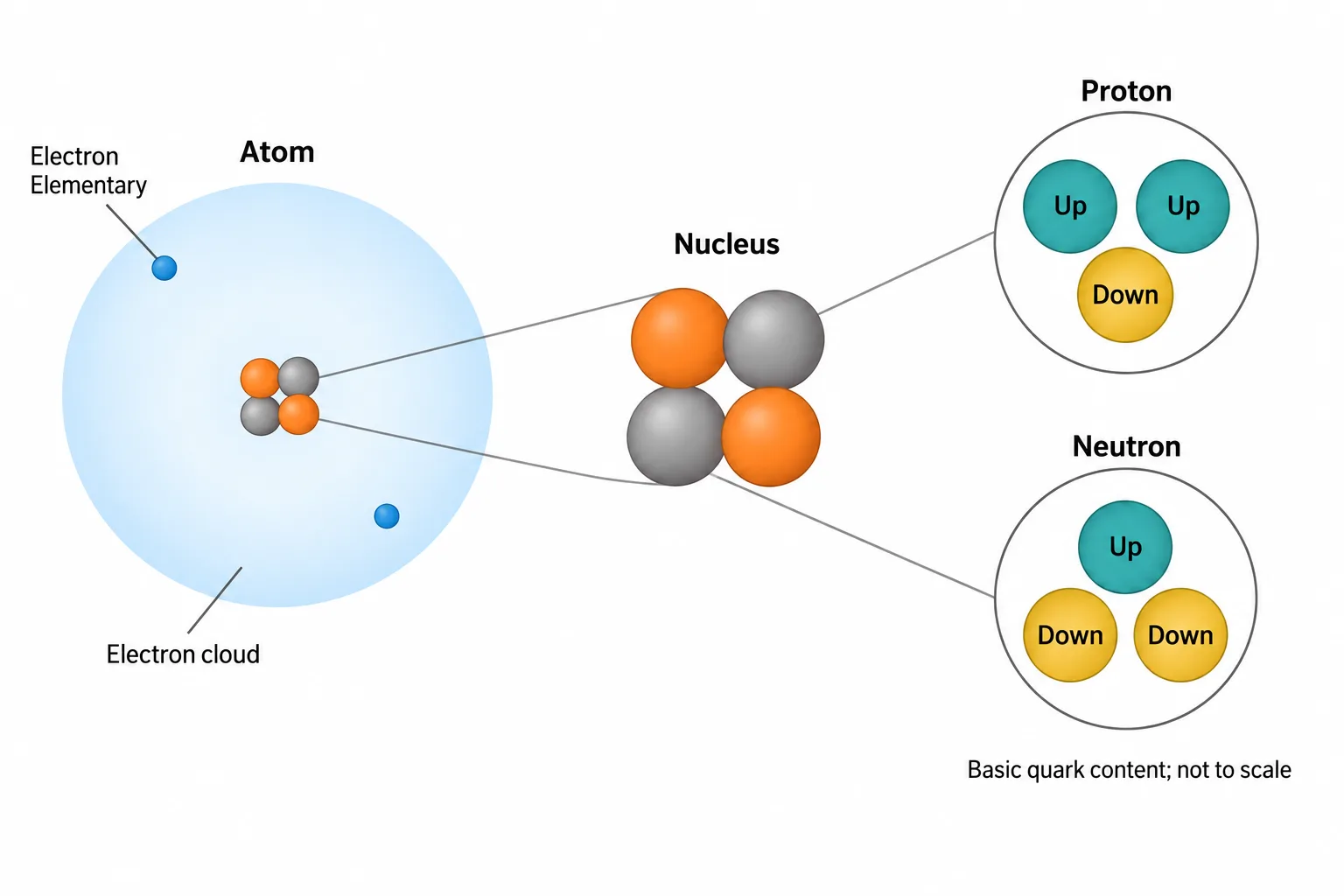 An atom is enlarged to reveal its nucleus, then the two-up-one-down content of a proton and one-up-two-down content of a neutron.