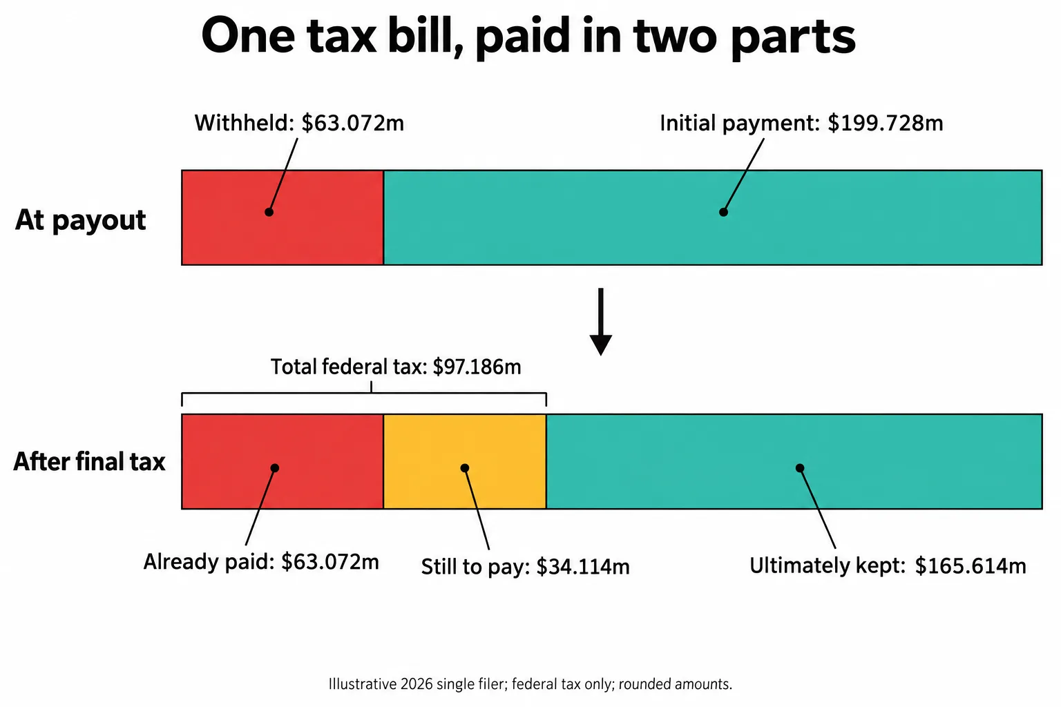 Two aligned bars show how the $199.728 million initial payment includes $34.114 million still needed for the final federal tax bill.