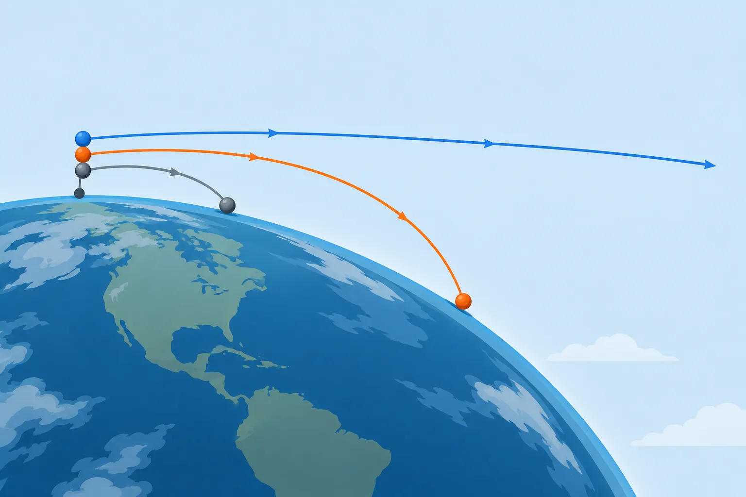 Three horizontal throws travel progressively farther, with the fastest path curving around Earth.