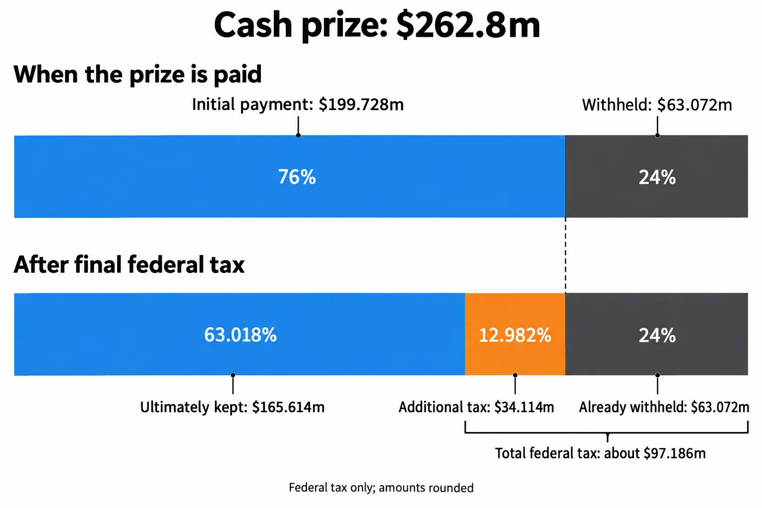 Aligned bars show the $262.8 million prize split first into withholding and the initial payment, then into money kept and both tax payments.