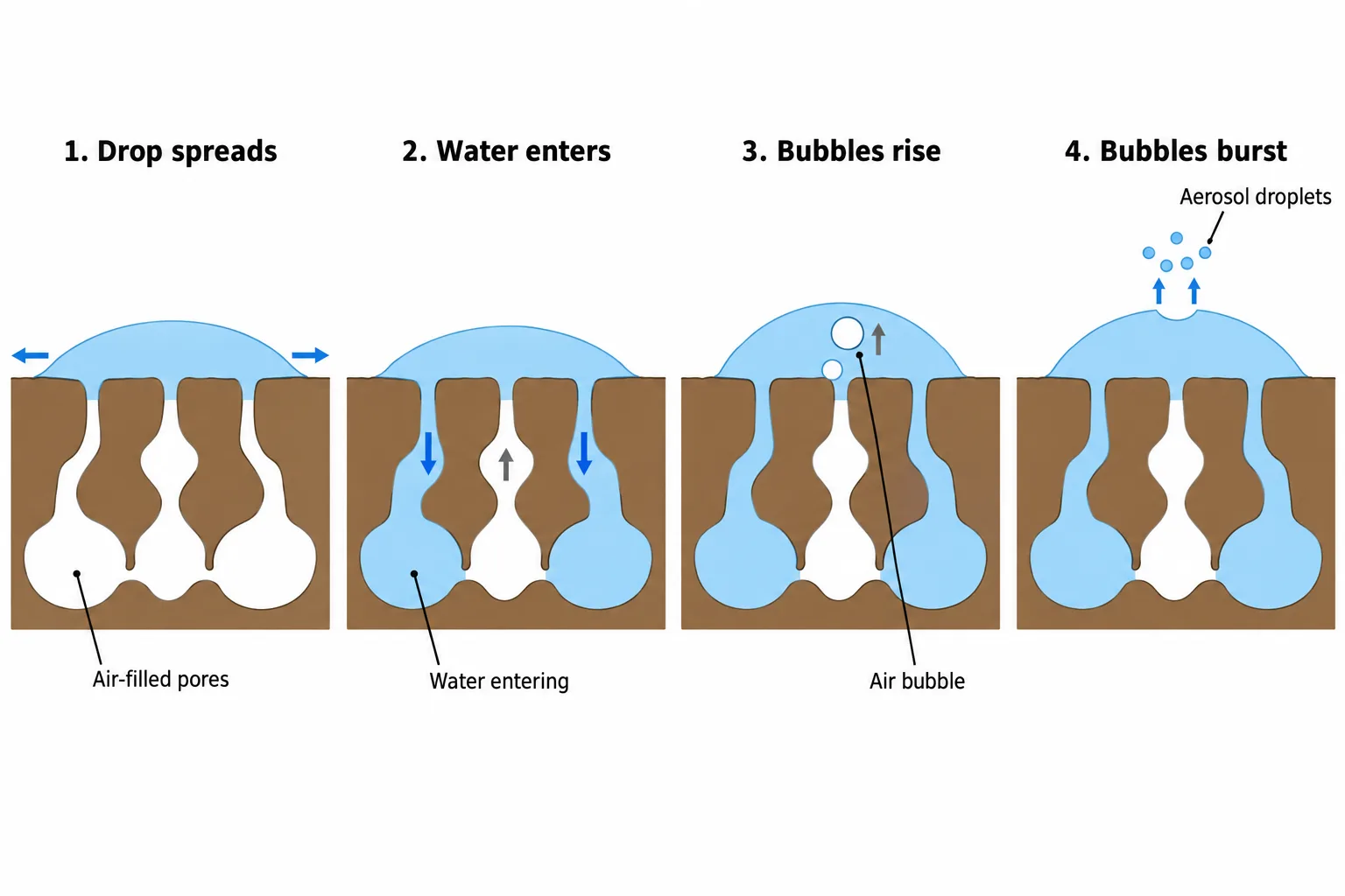 Four cross-sections show a drop spreading, water entering soil pores, displaced air forming bubbles, and bursting bubbles ejecting aerosols.