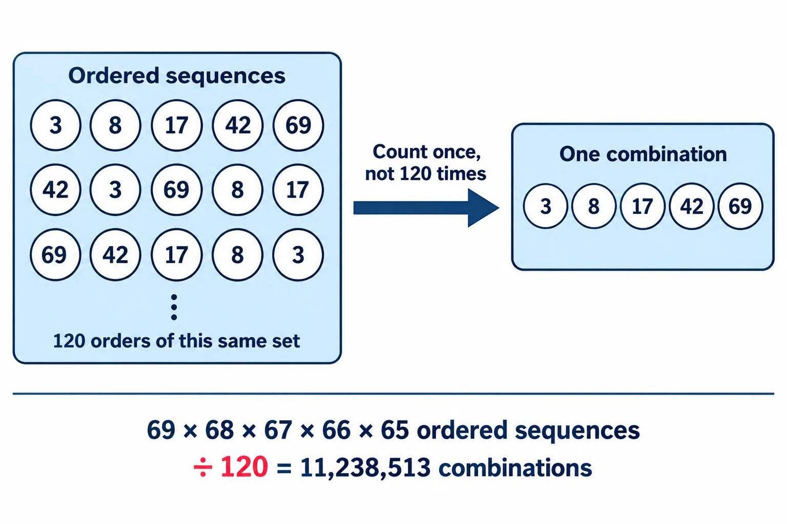 Different orders of the same five numbers collapse into one combination, so the ordered count is divided by 120.