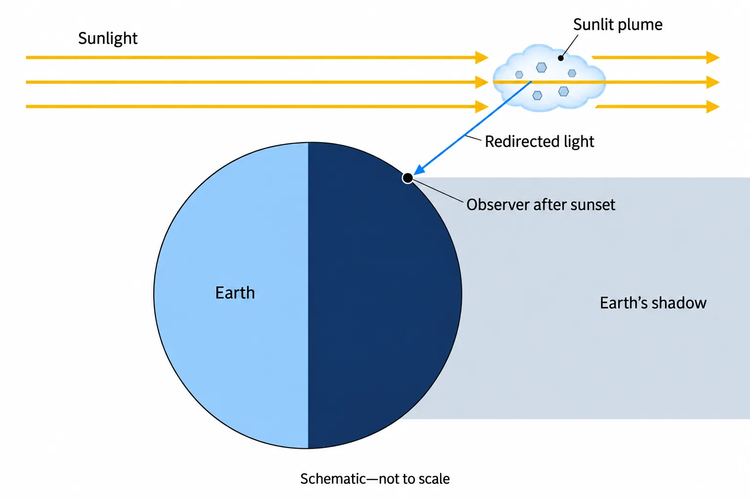 A schematic shows sunlight reaching a high plume while an observer on Earth’s dark side receives light redirected by its particles.