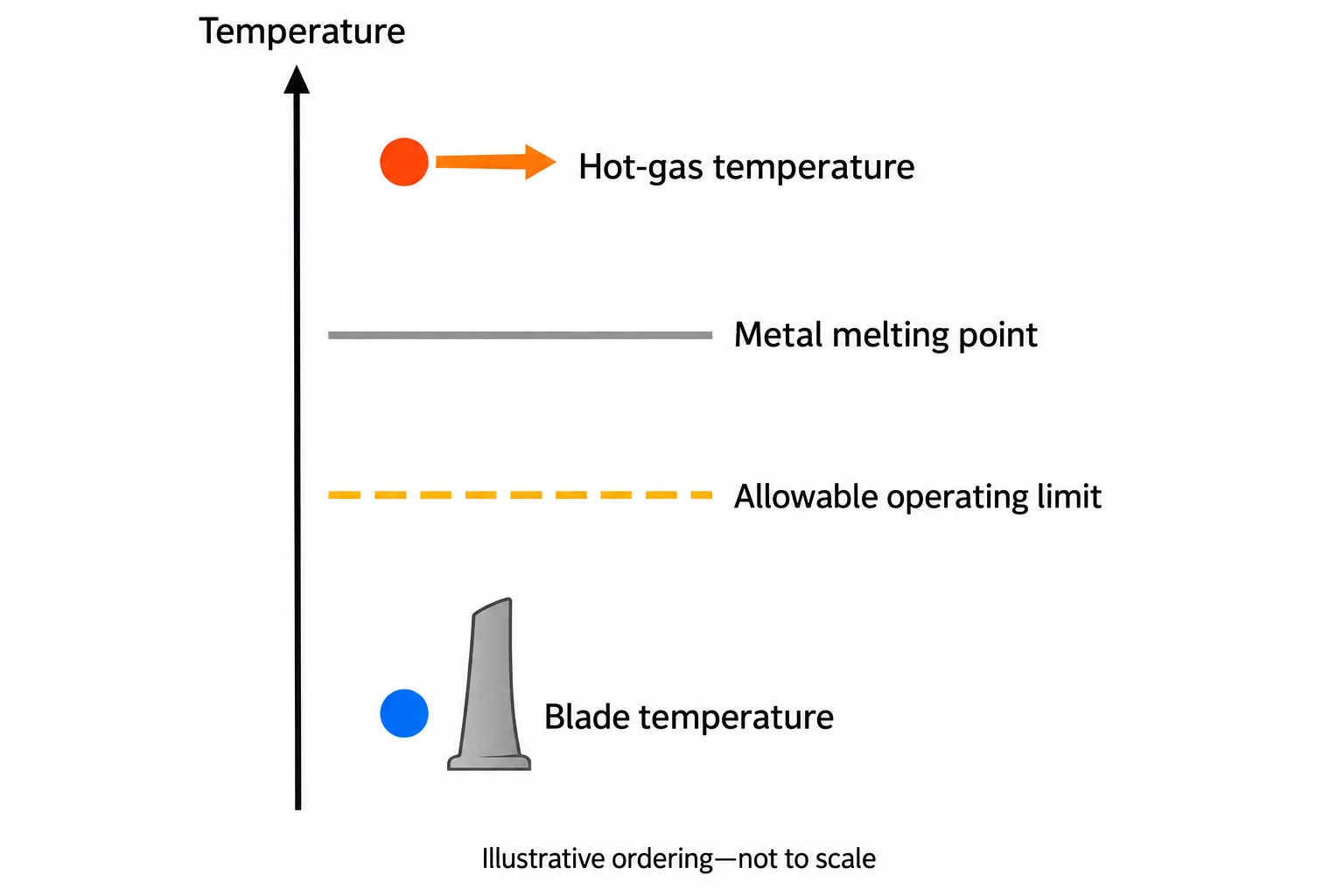 A temperature diagram places the cooled blade below its operating limit while the surrounding gas exceeds the metal’s melting point.