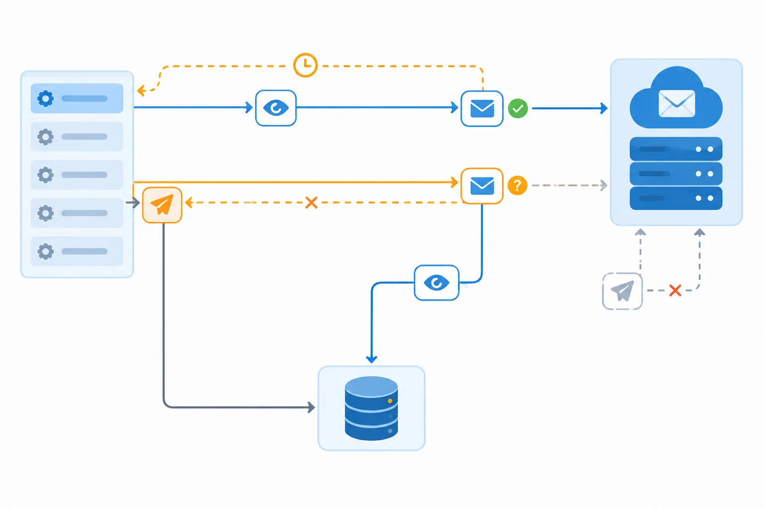A diagram compares a repeatable read-state update with a send of uncertain outcome that needs reconciliation before a retry.