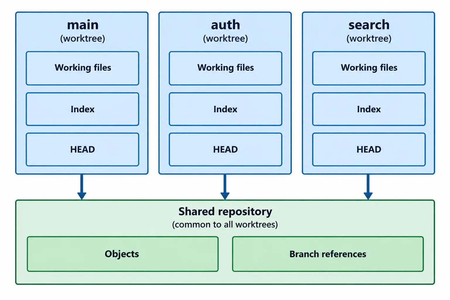 Each of three worktrees has its own files, index, and HEAD, but all share objects and branch references.