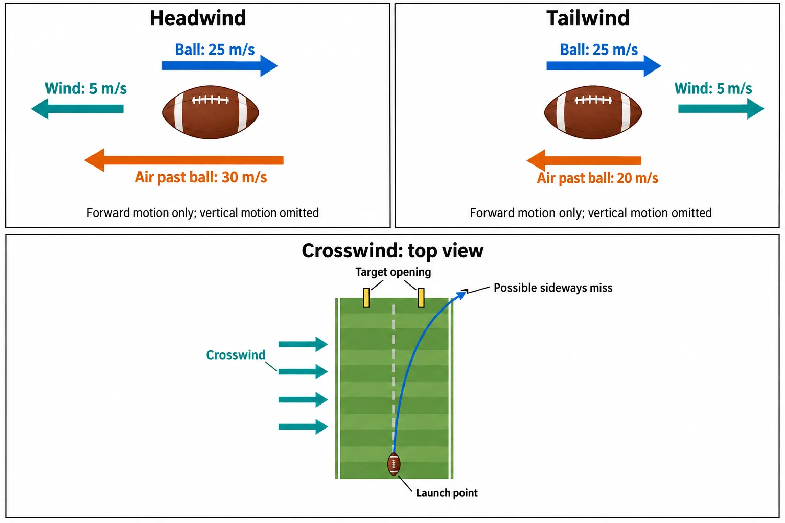 Headwind and tailwind change airflow past a moving ball, while a top view shows crosswind bending a kick outside an upright.