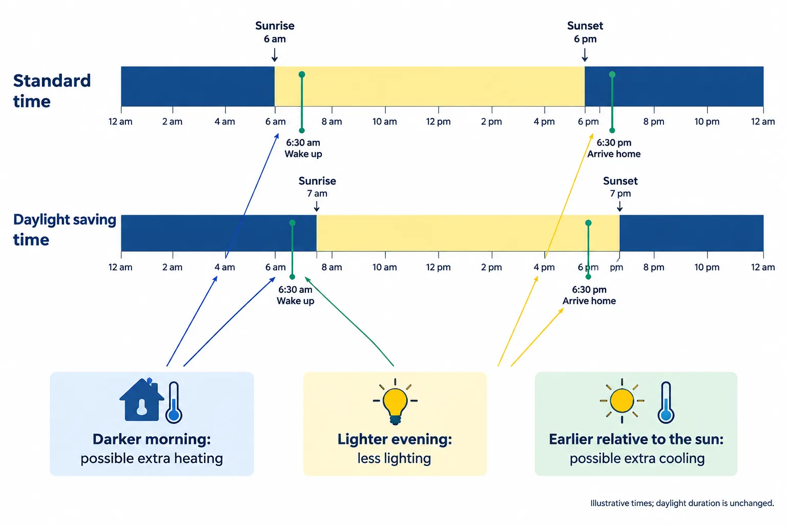 Two timelines show unchanged waking and homecoming times overlapping differently with daylight after clocks move forward.