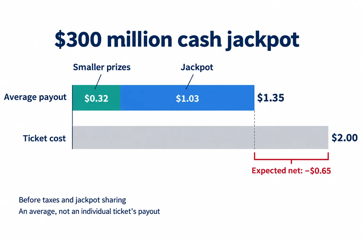 A stacked $1.35 average payout bar falls $0.65 short of the $2 ticket cost in the simplified jackpot example.