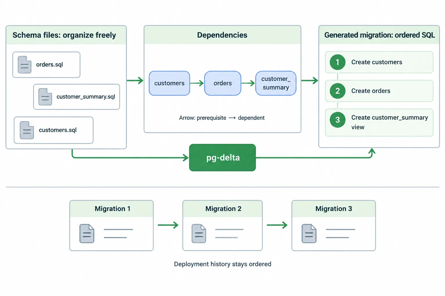 Unordered schema files become dependency-ordered SQL, while migration history retains its deployment sequence.