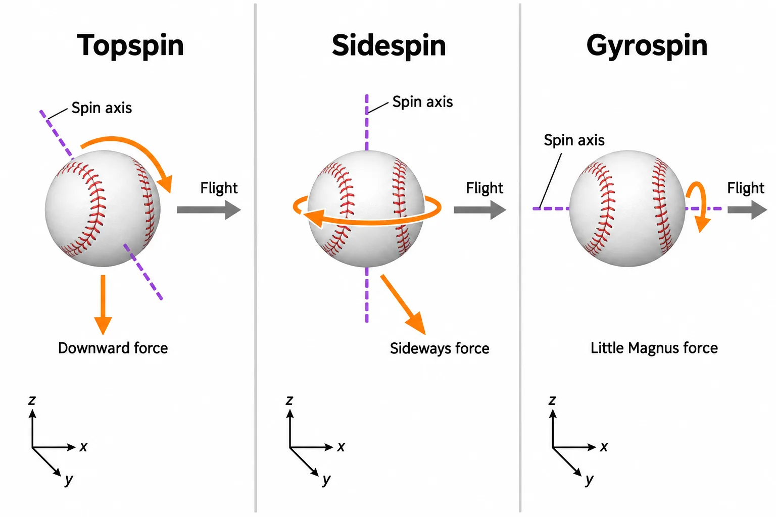 Three baseballs show that topspin, sidespin, and gyrospin differ in how their rotation axes align with flight.