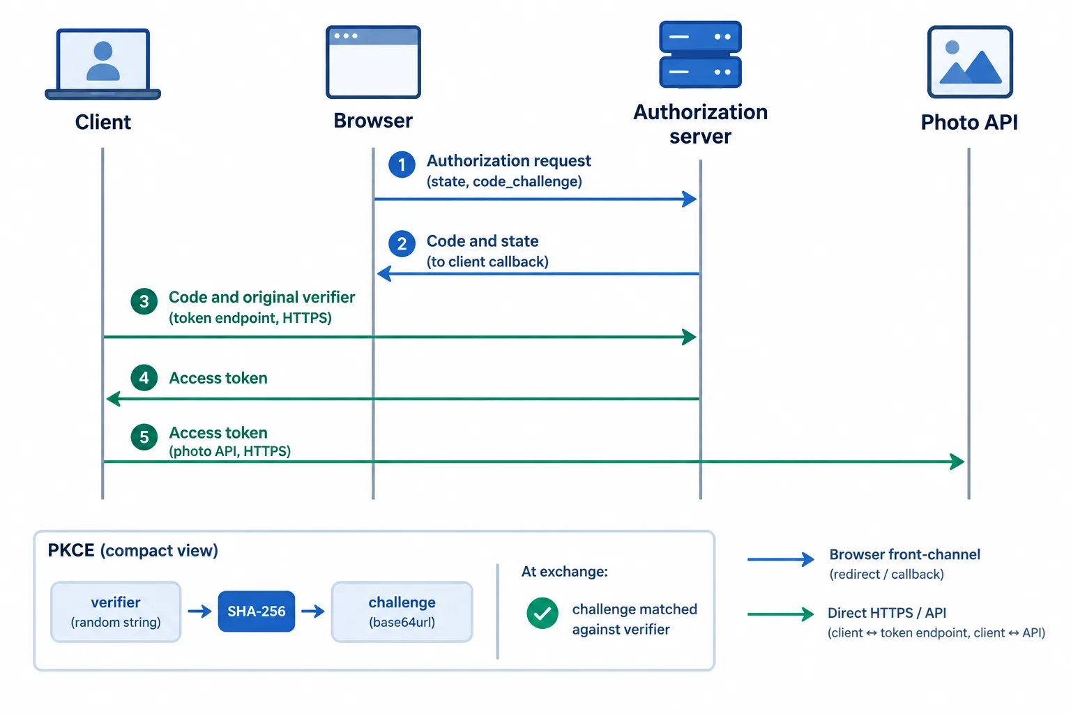 The browser carries the authorization code, while a direct PKCE-protected exchange obtains the API access token.