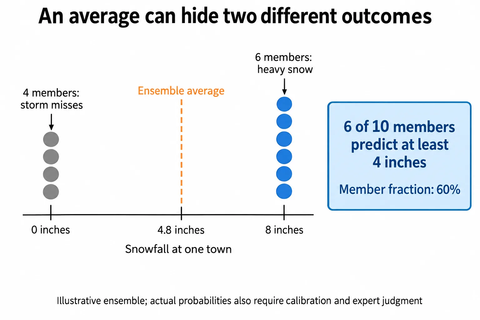 Ten hypothetical forecasts split between no snow and eight inches, while their average predicts an unsupported middle total.
