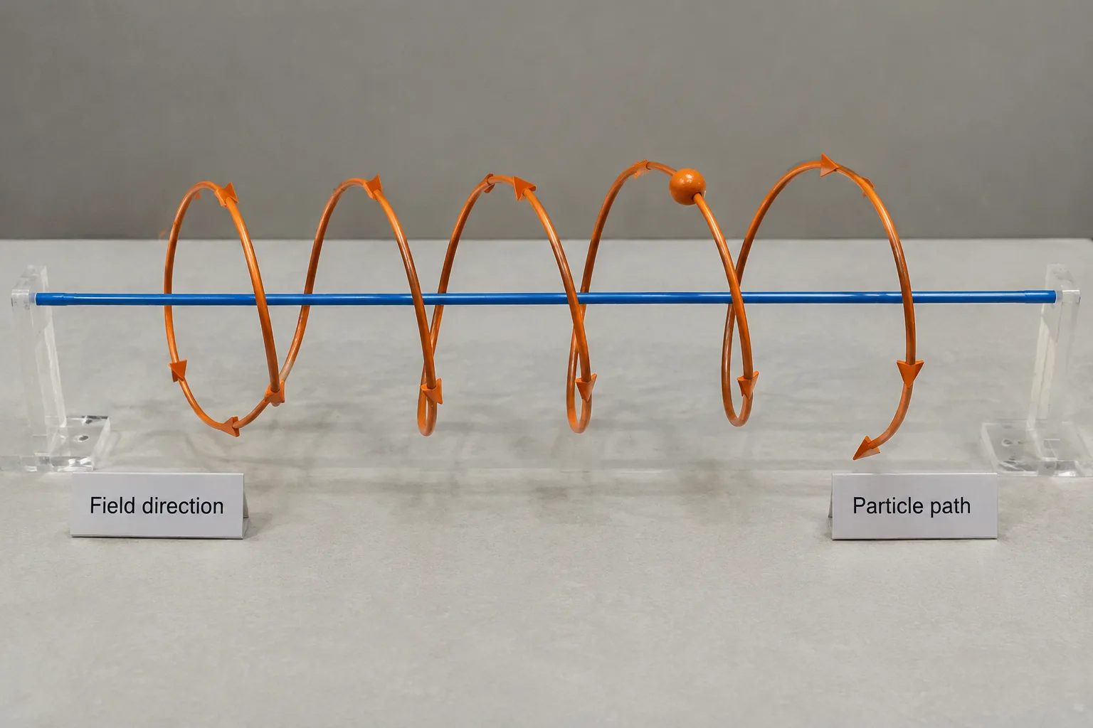 An orange helical particle path winds around a straight blue filament representing the magnetic field direction.