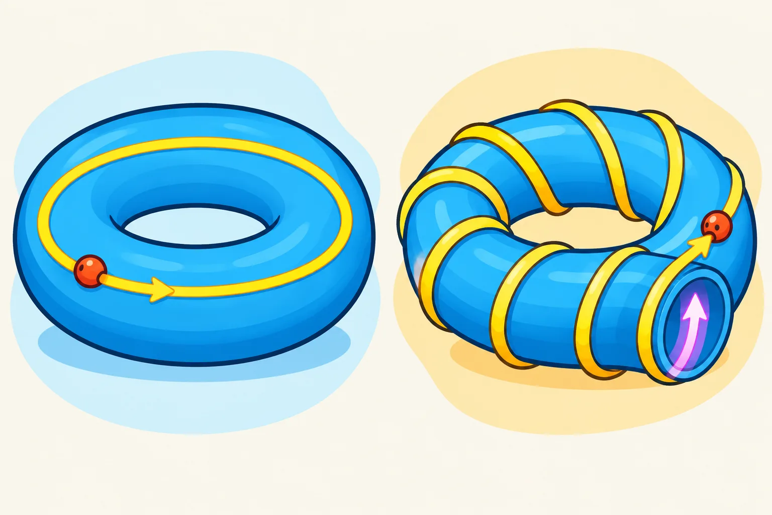 Side-by-side doughnuts compare a simple looping magnetic path with one that twists around the tube.
