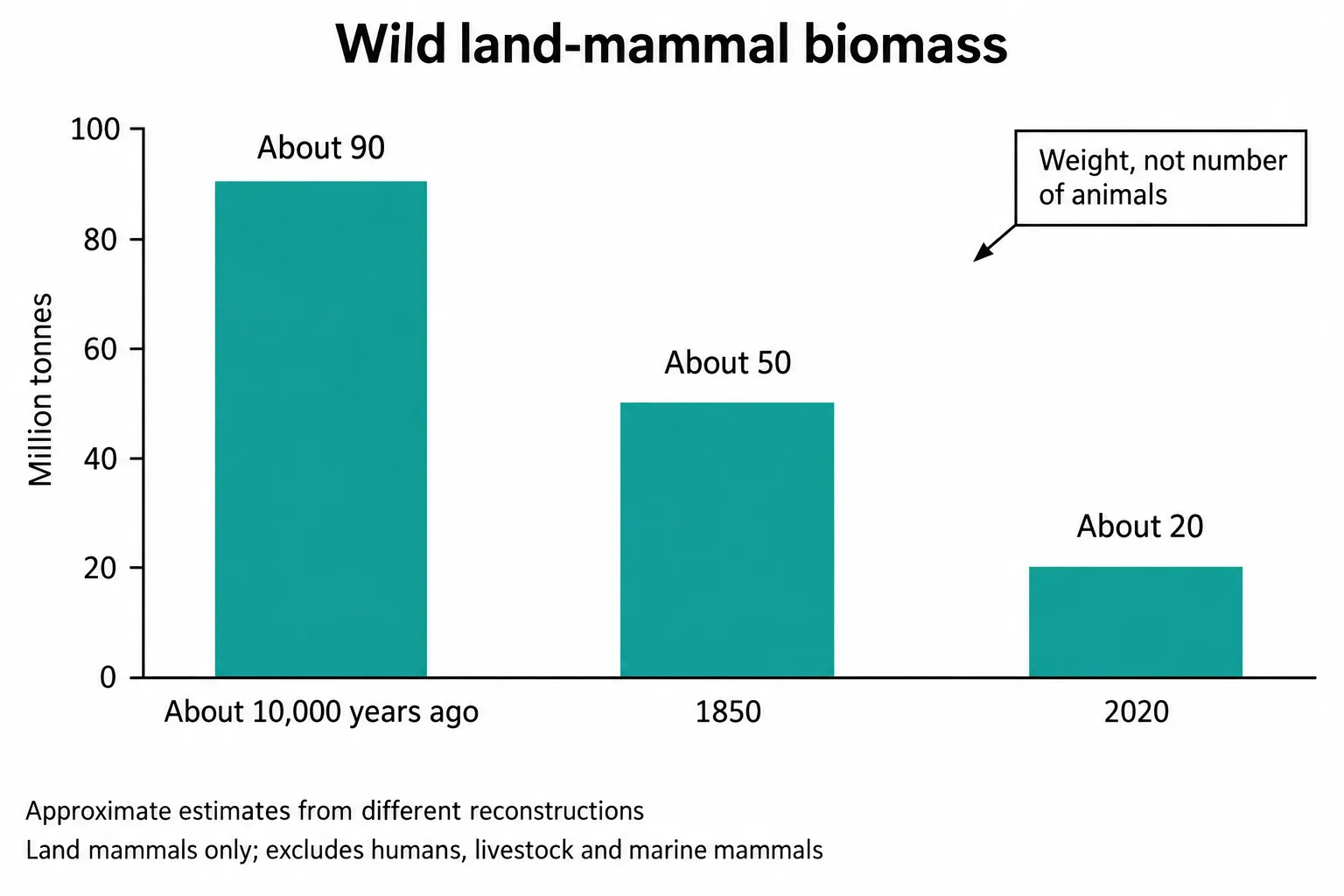Three bars show estimated wild land-mammal biomass falling from about 90 to 50 to 20 million tonnes.