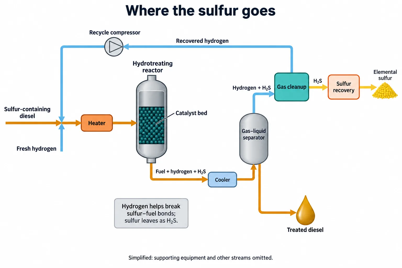 A process diagram follows diesel through heating, hydrogen treatment, separation, hydrogen recycling, and recovery of sulfur from hydrogen sulfide.
