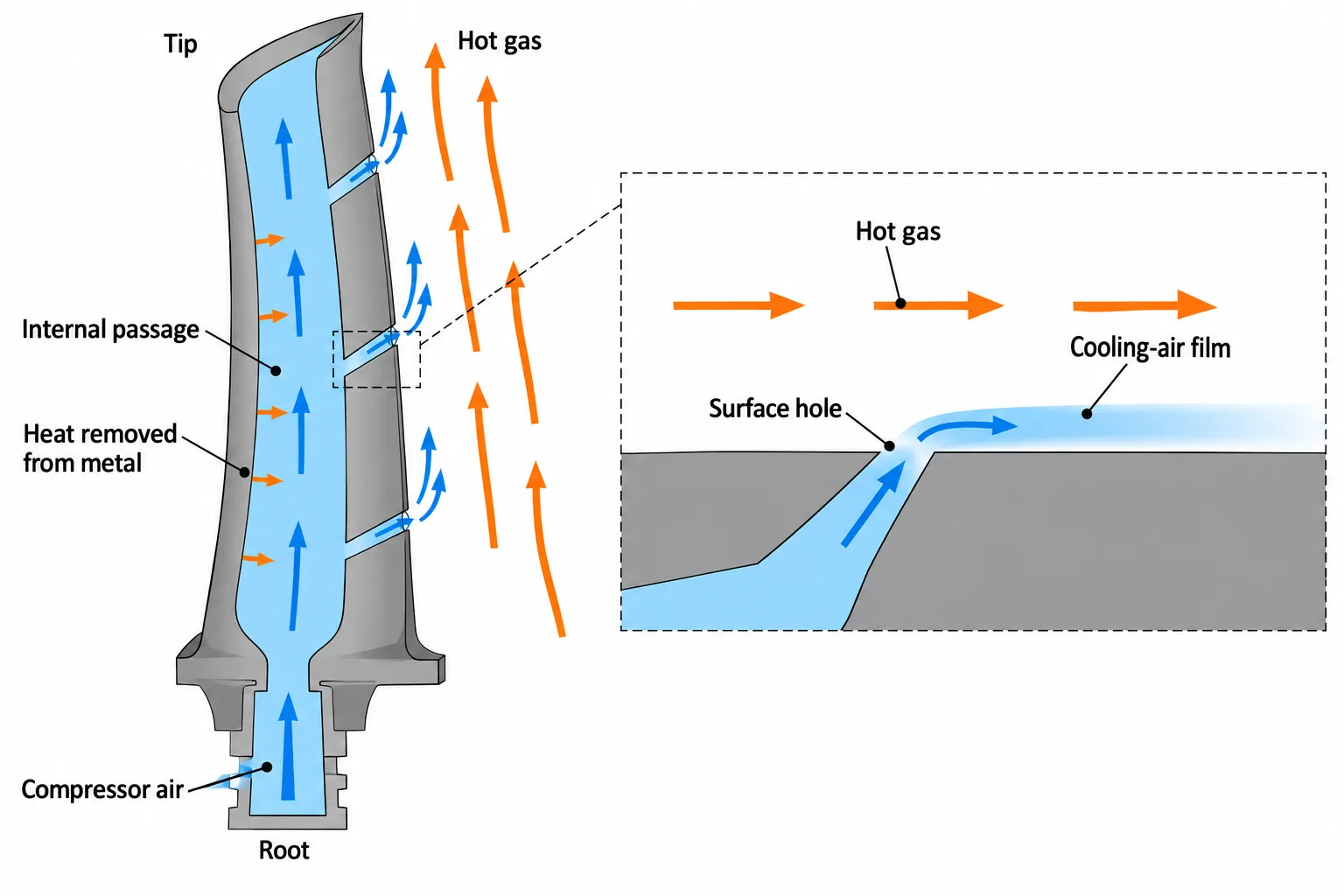 A blade cutaway and enlarged outlet show cooling air absorbing internal heat before escaping through angled holes to form a surface film.