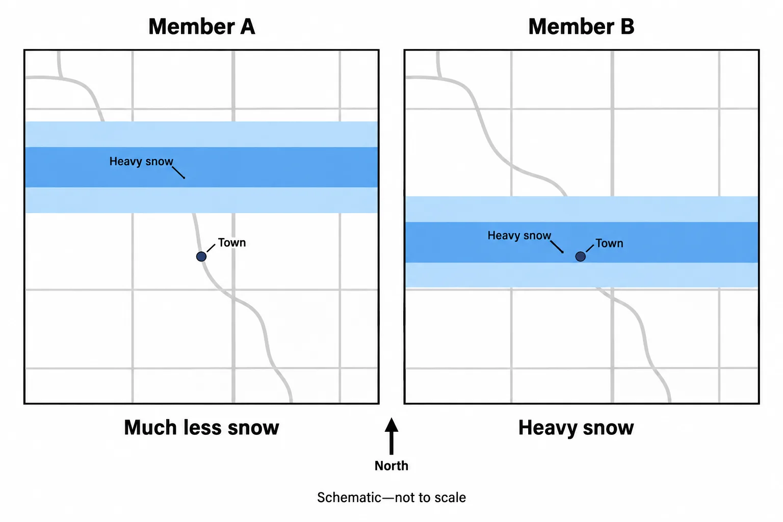Two otherwise identical maps show a snow band north of a town in one forecast and directly over it in another.