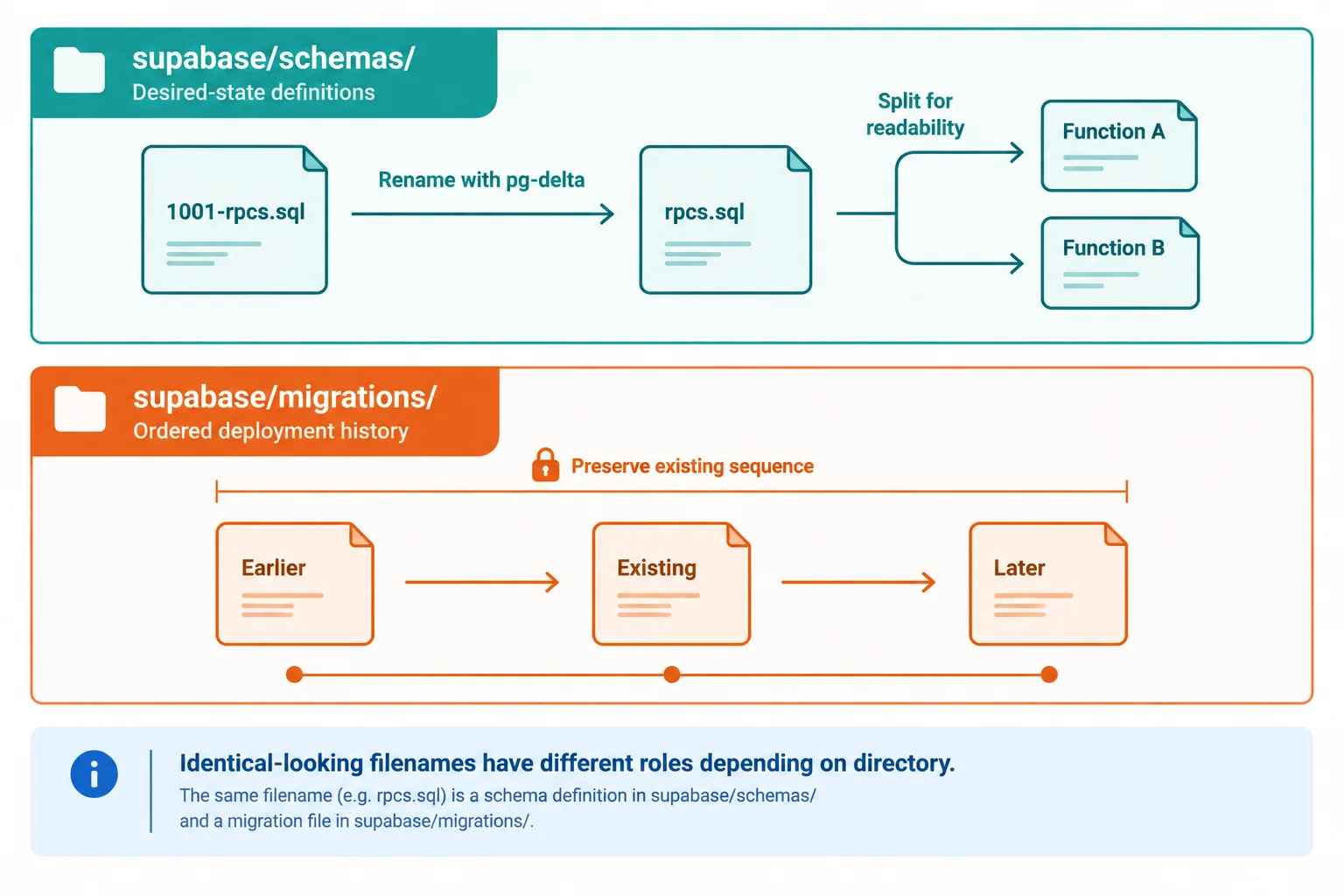 Schema definitions can be renamed or split with pg-delta, while existing migration files remain ordered deployment history.