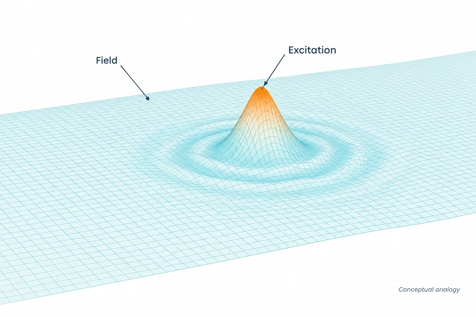 A localized peak in a continuous field illustrates a particle as an excitation rather than a separate bead.