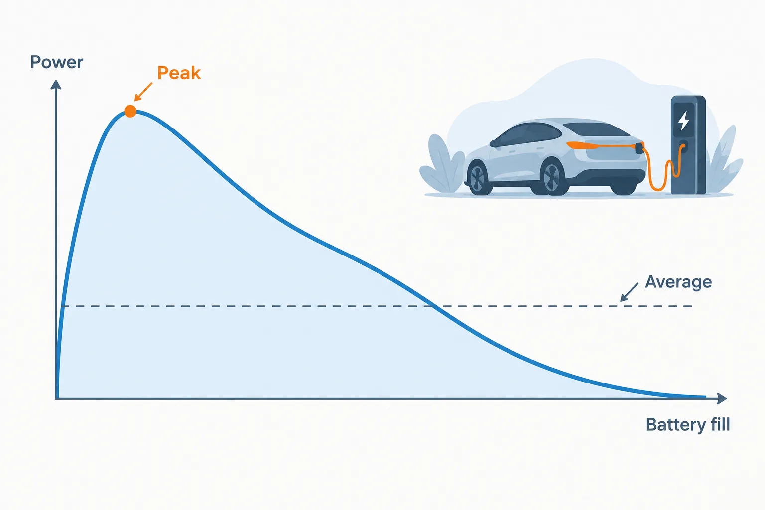 A charging-power curve briefly peaks, then falls as the battery approaches full charge.