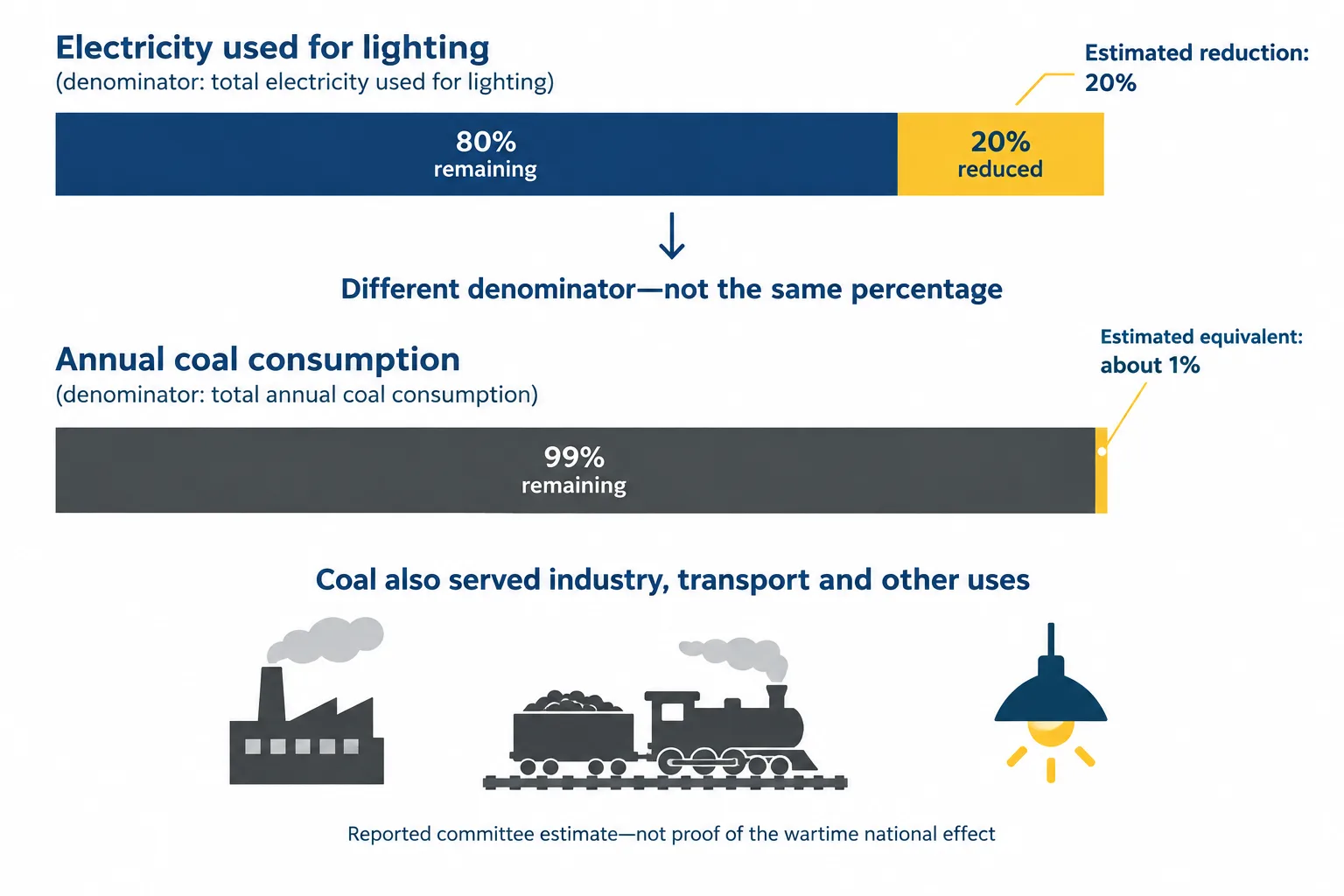 Separate bars contrast an estimated 20 percent reduction in lighting electricity with about 1 percent of annual coal consumption.