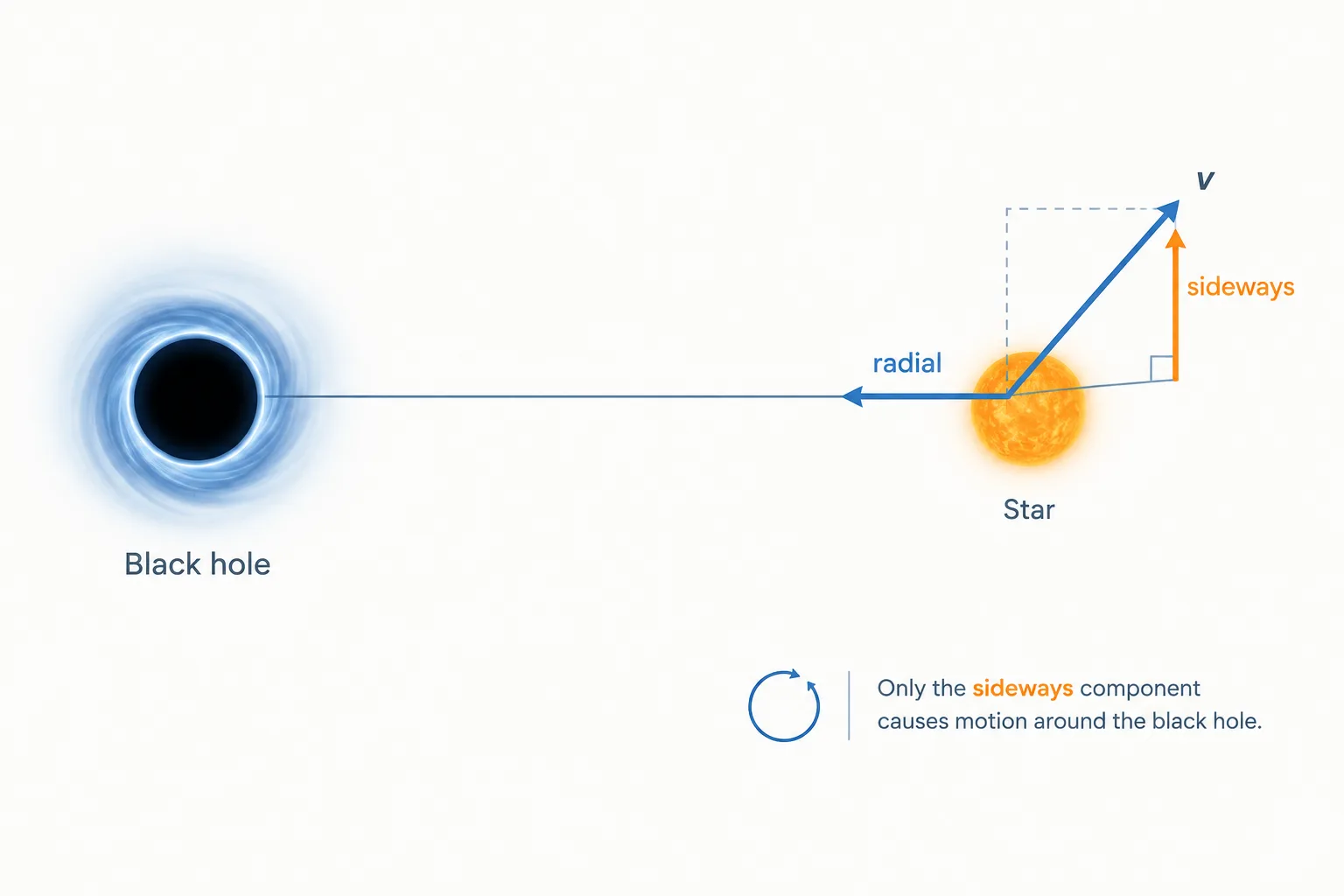 A star’s diagonal motion is separated into radial and sideways components relative to a black hole.