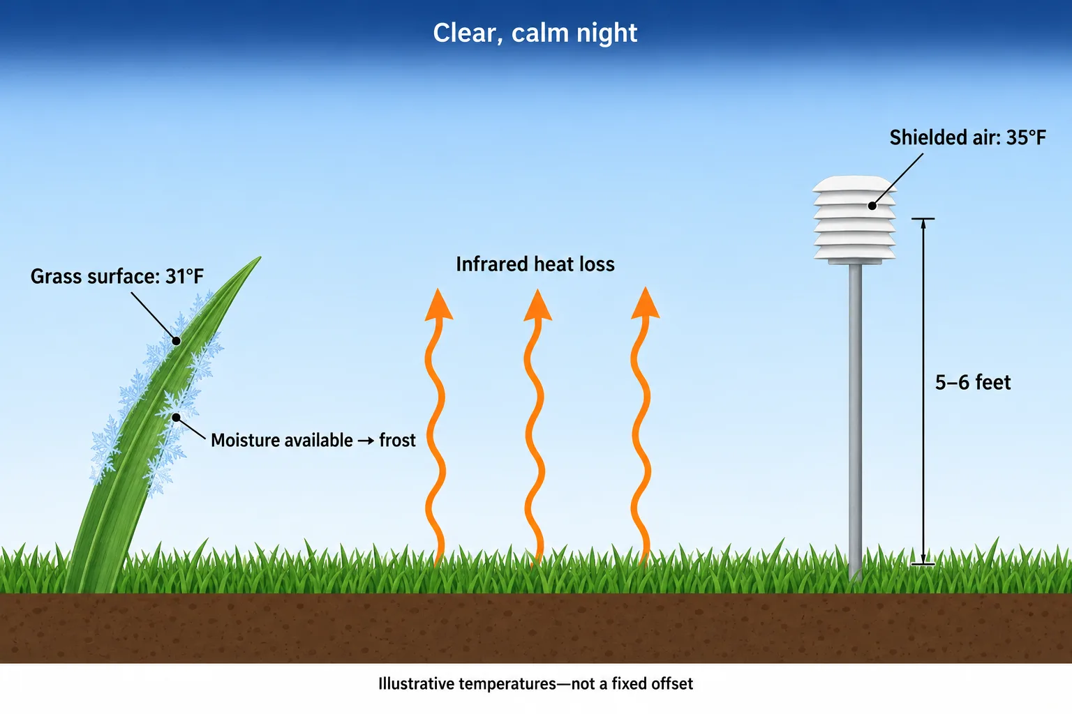 A side-view diagram shows grass at 31°F forming frost while shielded air measured 5–6 feet above ground is 35°F.