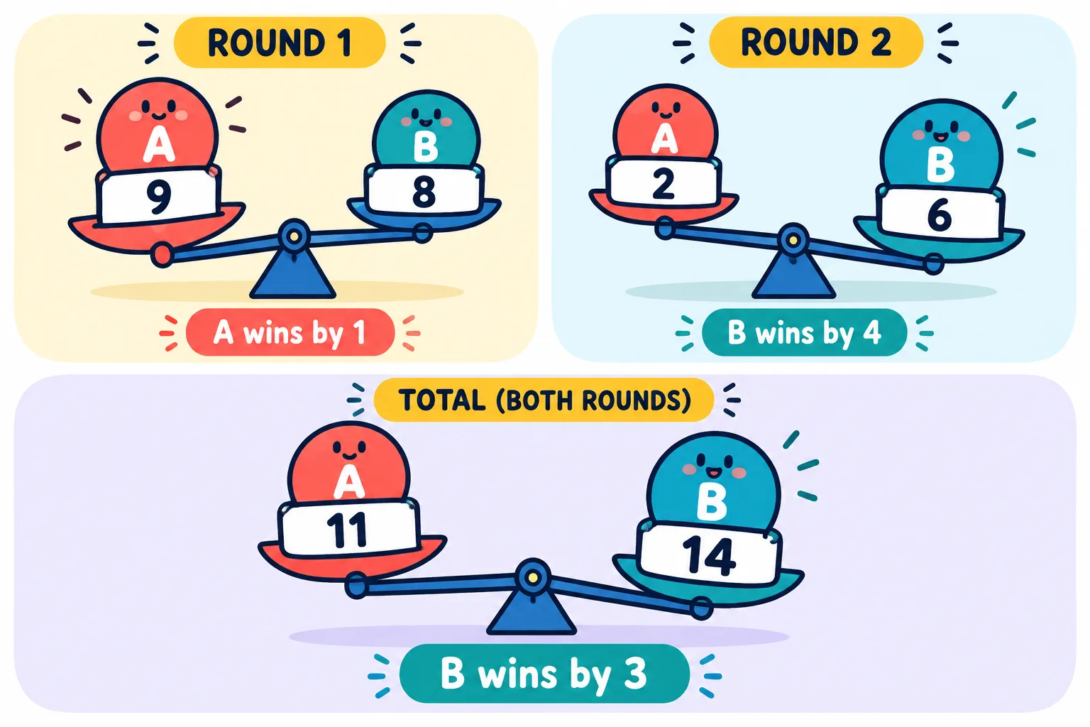 A narrowly wins the first round, B wins the second by more, and B wins the summed score 14 to 11.