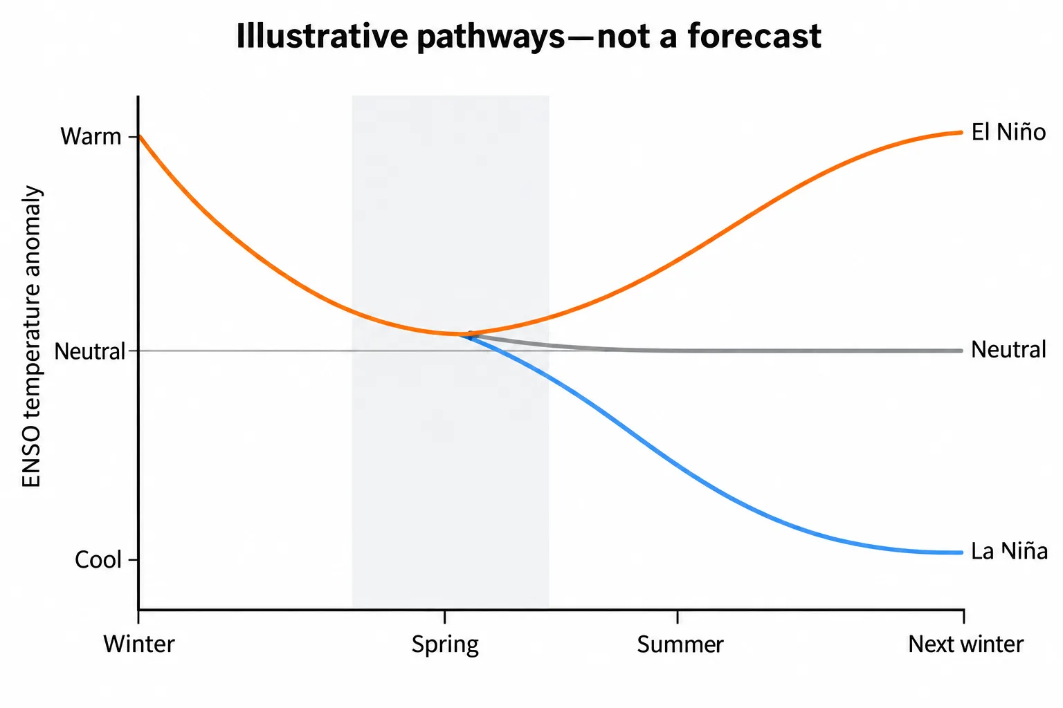 A fading winter El Niño branches during spring into possible warm, neutral and cool states by the following winter.