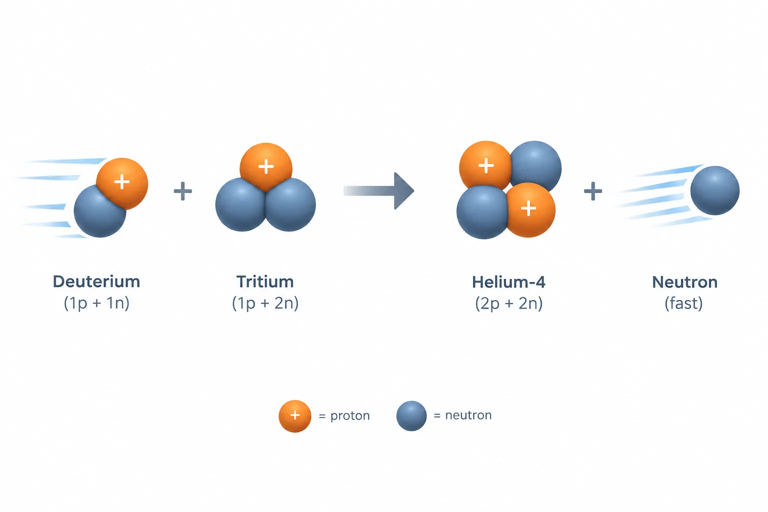 Deuterium and tritium nuclei combine, producing a helium-4 nucleus and a fast-moving neutron.