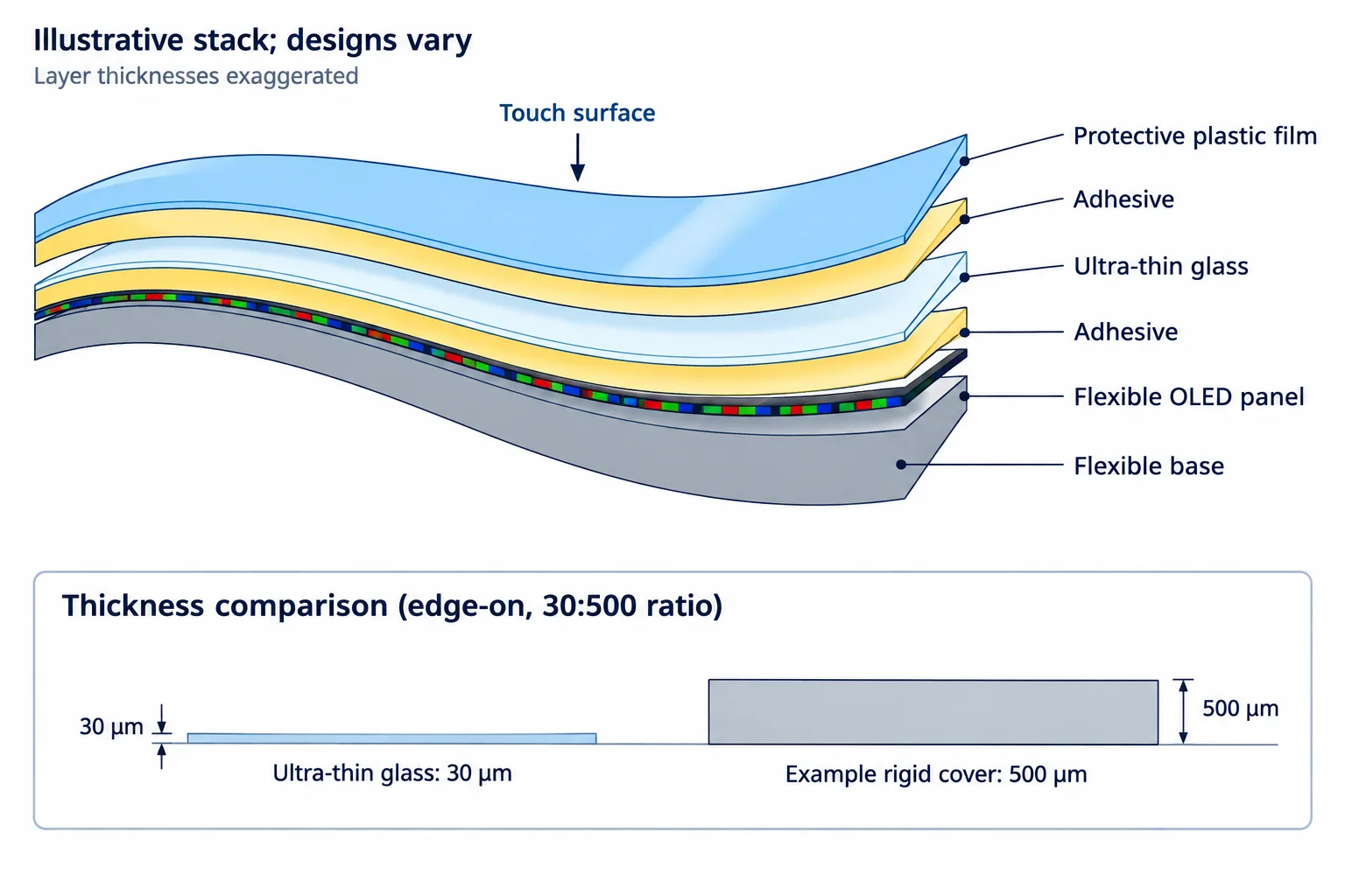 A foldable display cutaway places protective plastic above ultra-thin glass and compares glass thicknesses of 30 and 500 micrometres.