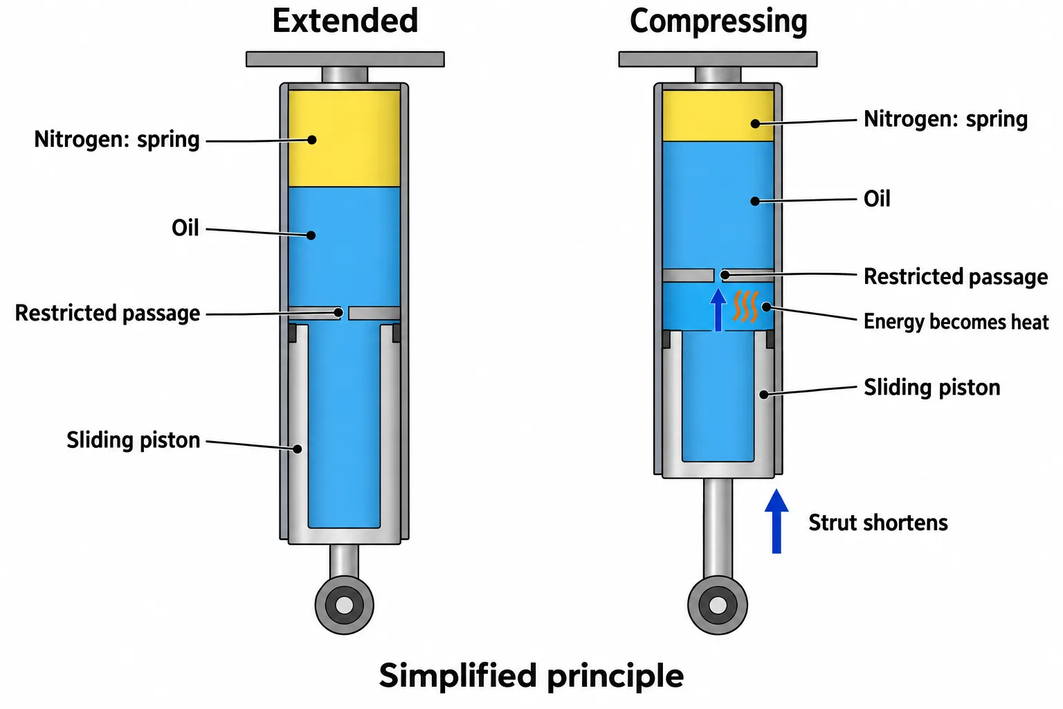 Two cross-sections show a shortening shock strut forcing oil through a restriction and compressing its nitrogen pocket.