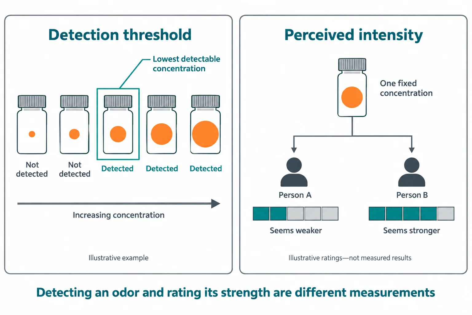 One panel identifies the first detectable odor concentration, while another compares strength ratings at a fixed concentration.