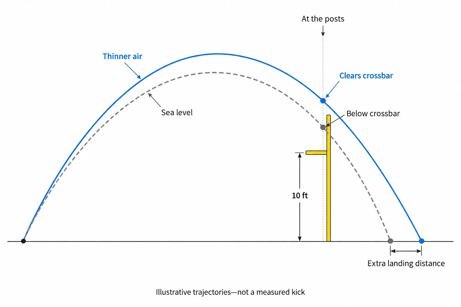 Two schematic trajectories distinguish clearing the 10-foot crossbar from the additional distance a ball travels before landing.