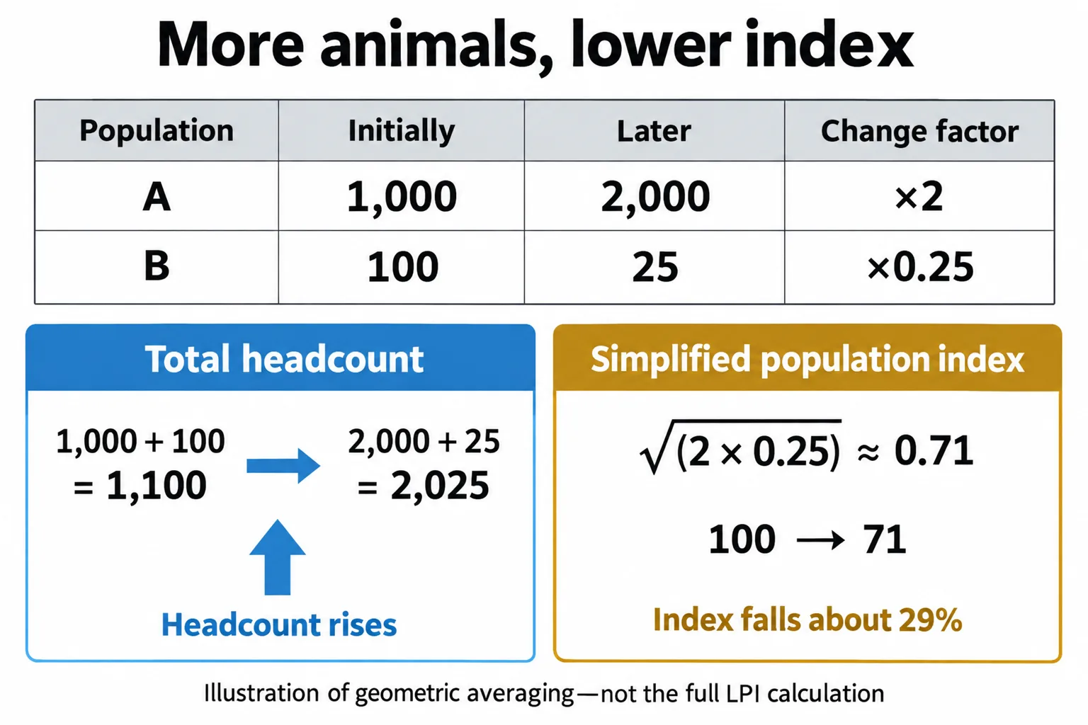 Two populations produce a rising total headcount but a falling simplified index because their proportional changes are averaged geometrically.