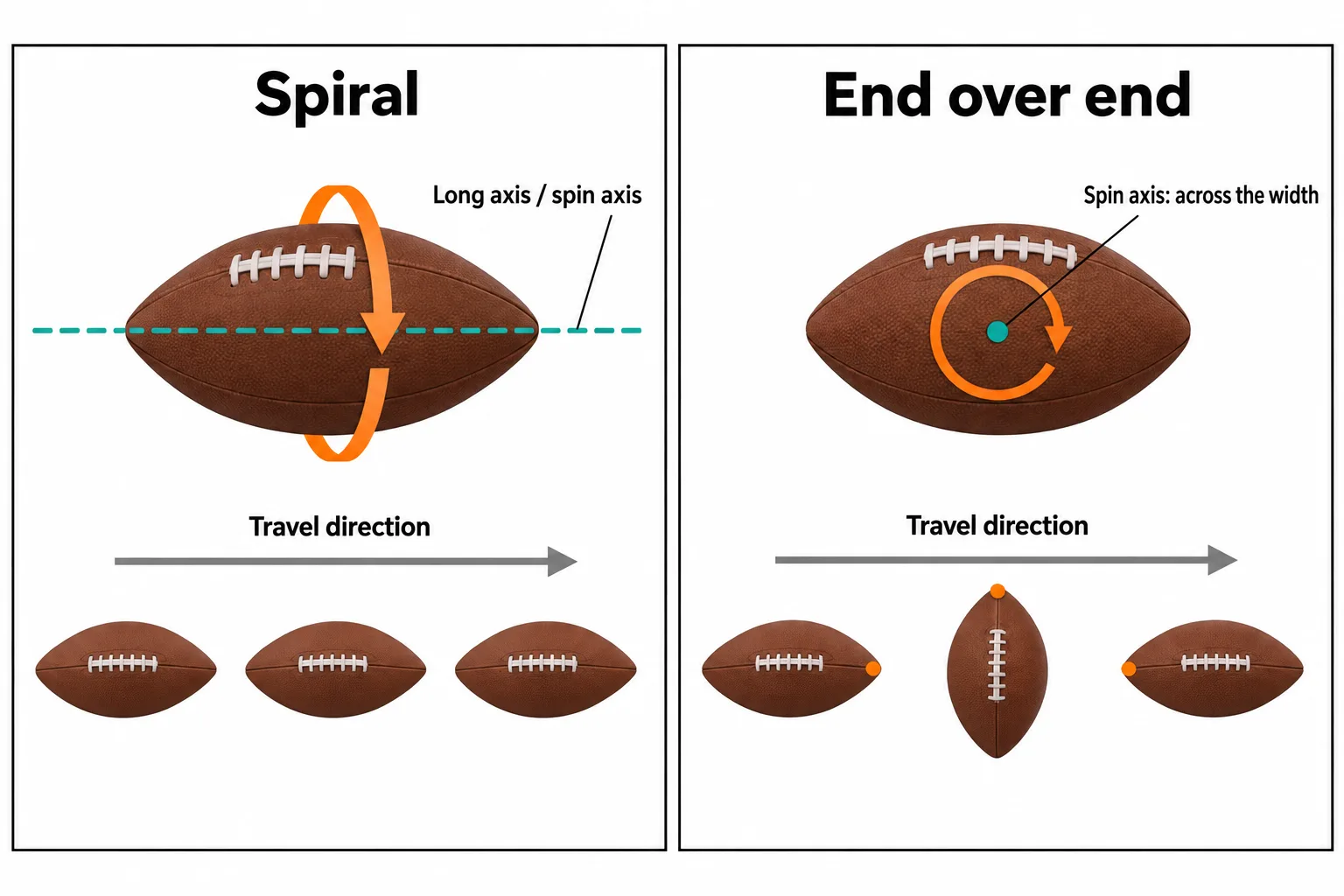 Side-by-side diagrams contrast a spiral rotating around the football’s length with end-over-end rotation around its width.