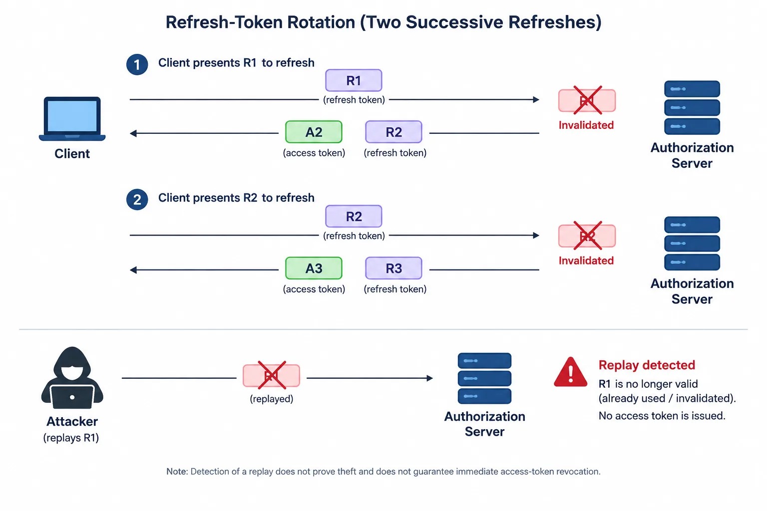 Each successful refresh replaces the refresh token, allowing reuse of an invalidated token to be detected.