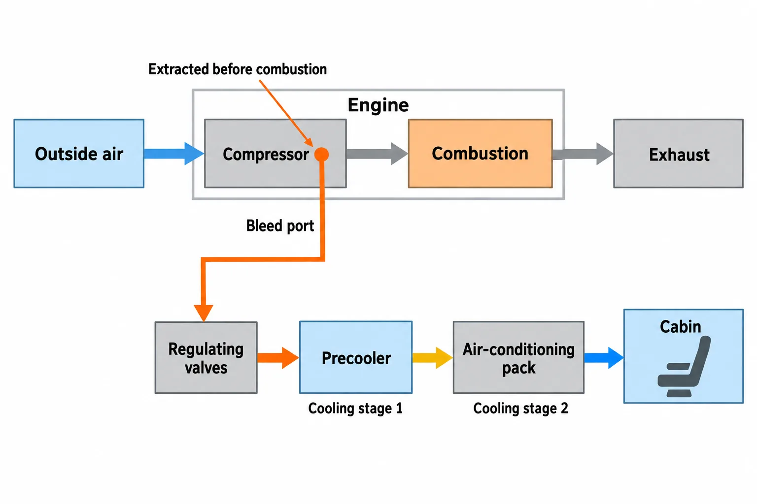 A flow diagram shows the cabin supply branching from the engine compressor before combustion, then passing through valves and two cooling stages.